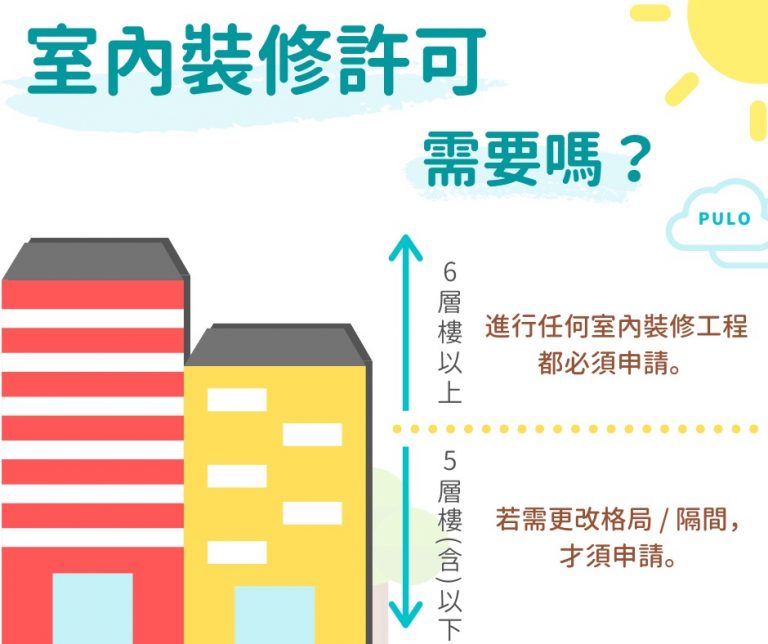 裝潢前，我需要申請室內裝修許可證嗎